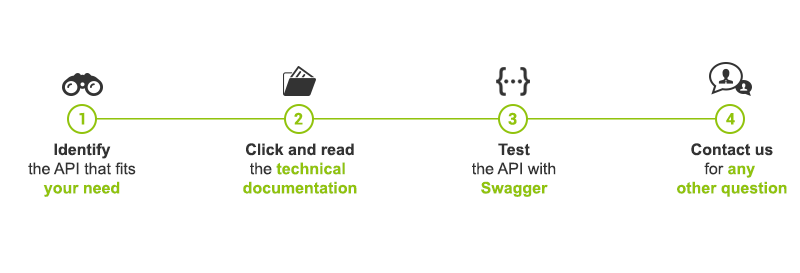 API steps