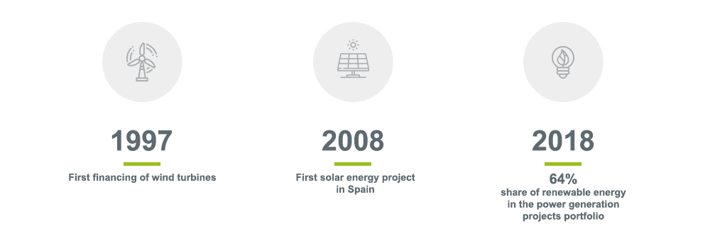 1997: First financing of wind turbines; 2008: First solar energy project in Spain; 64 %: share of renewable energy in the power generation projects portfolio