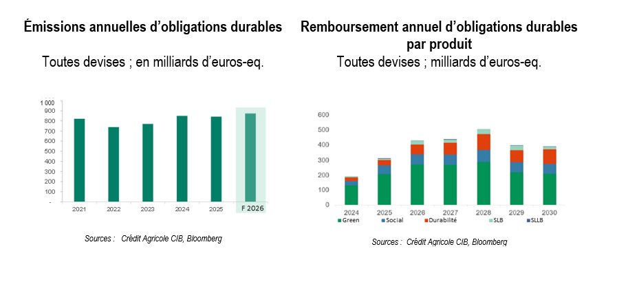 Emissions annuelles d'obligations durables / Remboursement annuel d'obligations durables par produit