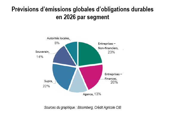 Prévisions d'émissions globales d'obligations durables en 2026 par segment