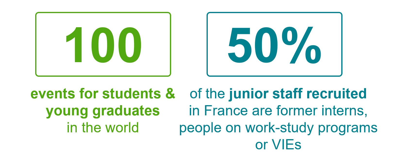 Keu figures: 100 events for students and young graduates in the world, and 50% of junior staff recruited in France are former interns, international corporate volunteers and people on work/study programmes