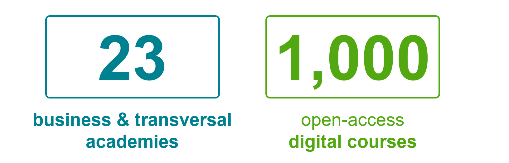 23 business and transversal academies, 1,000 open-access digital courses