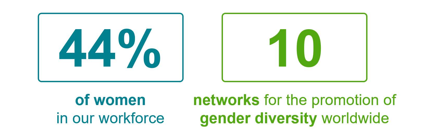 Key figures: 44% of women in the workforce, 10 networks promoting gender diversity throughout the world