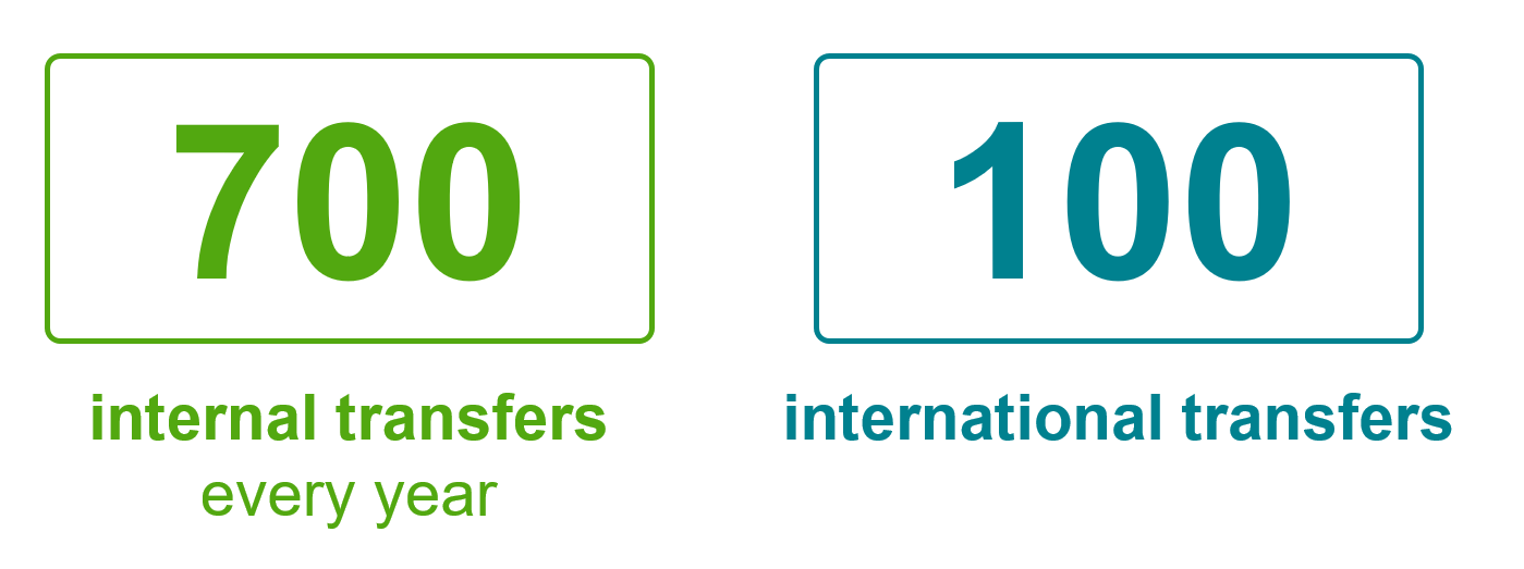 Key mobility figures: 700 internal transfers every year, 100 international transfers