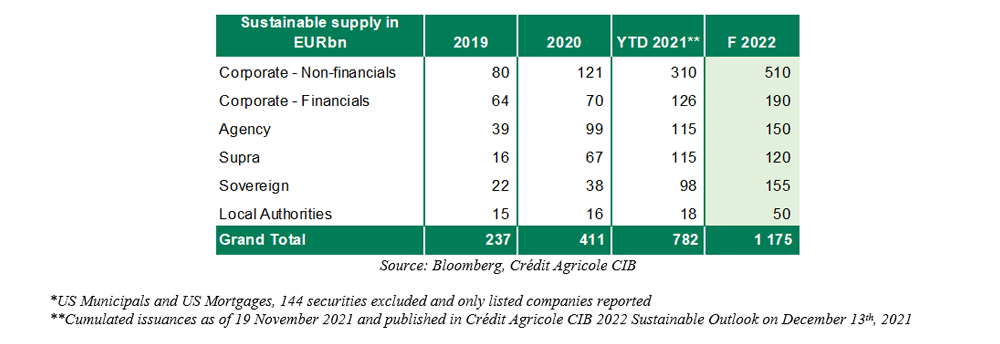 Evolution of Sustainable bonds issuance and 2022 forecast by issuer type