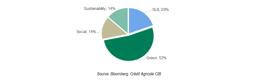 Overall forecast sustainable issuance by product in 2022 (%)