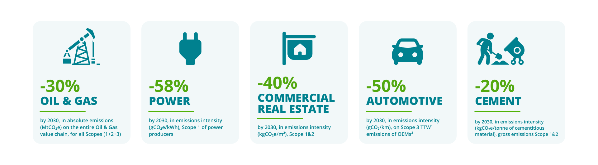 Oil and gas: 30% absolute reduction in CO2 emissions from our clients' oil and gas activities across the value chain (upstream, midstream, downstream)(1) Electricity: reduce the emissions intensity of our power generation financing by 58%(2) (in gCO2e/kWh)  Automotive: Reduce the emissions intensity of our automotive financing by 50%(3) (in gCO2/km) Commercial real estate: Reduce the emissions intensity of our commercial real estate financing by 40%(4) (in kg CO2e/m2)  Cement: Reduce the (gross) emissions intensity of our cement production financing by 20%(5) (in kg CO2e/tonne of cementitious materials)