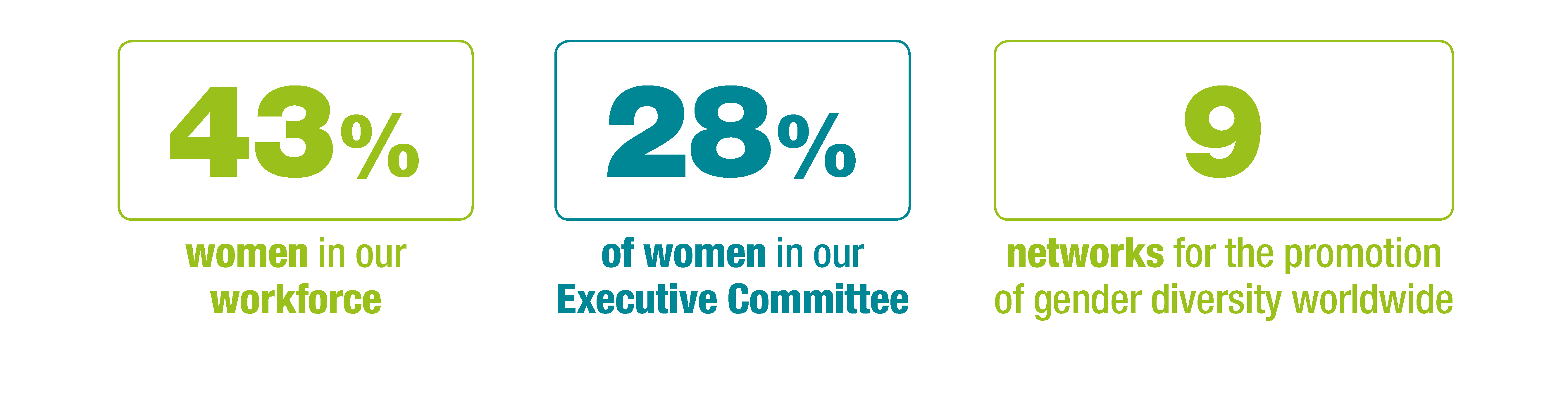 43% of women in our workforce, 28% of women in our Executive Commitee, 9 networks for the promotion of gender diversity worldwide
