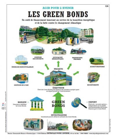 Green Bonds