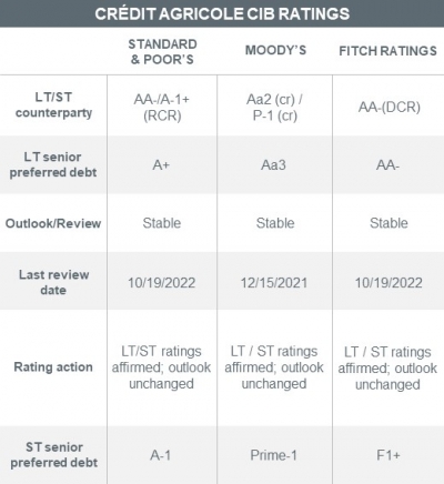 Crédit Agricole CIB ratings