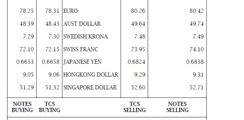 India - FX Card Rates