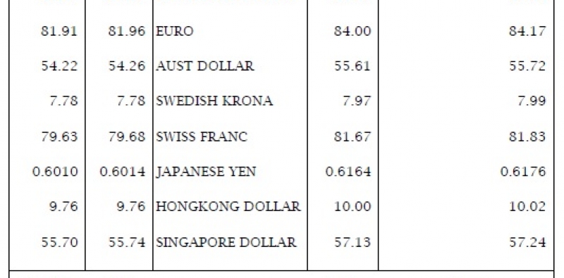 India - FX Card Rates