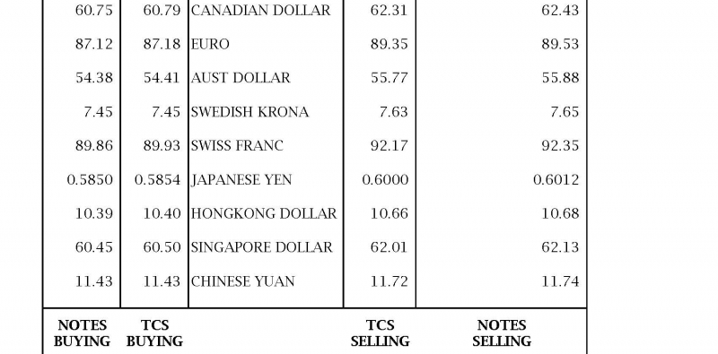 India - FX Card Rates